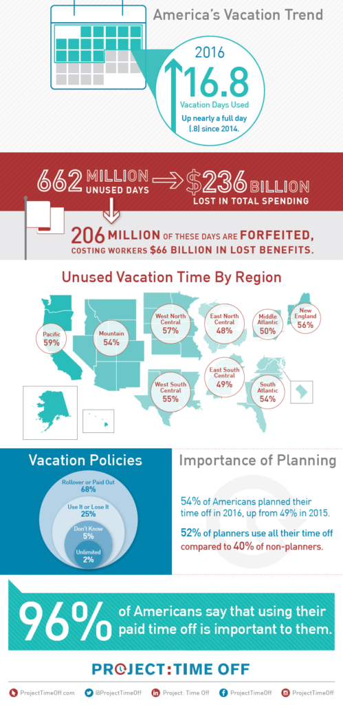 Vacation in America Infographic