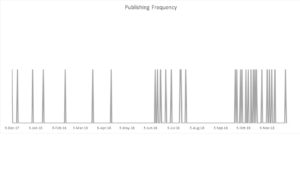 Publishing Frequency